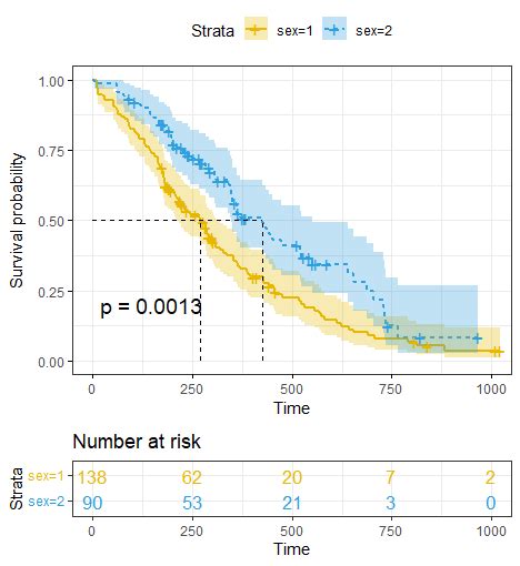 r log rank test survival